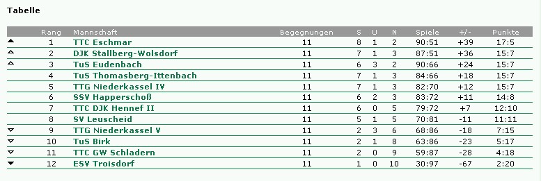 Tabelle Hinrunde 2009